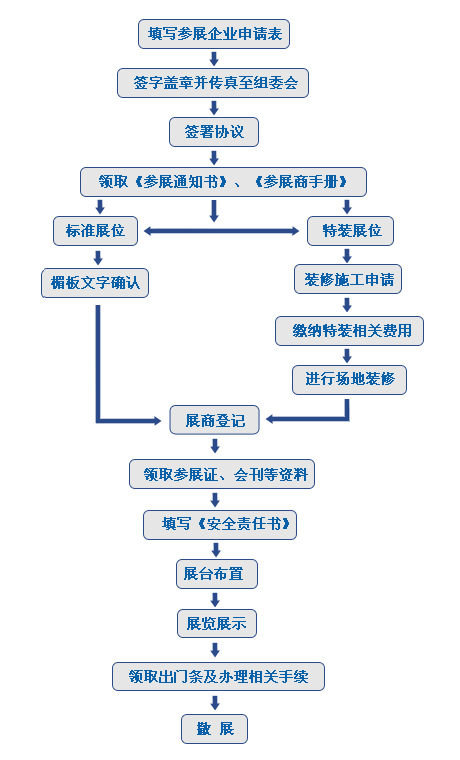 参展流程.gif